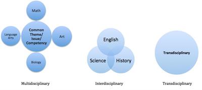 21st Century Competencies in Light of the History of Integrated Curriculum